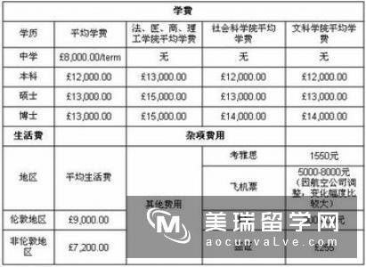 英国留学申请较多的院校都有哪些？