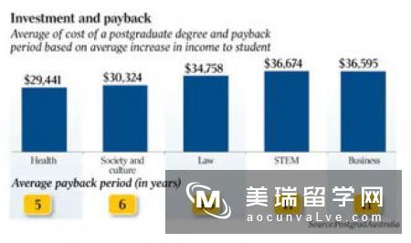 在澳洲留学比国内要贵18倍，但是薪资最后却相差无几？