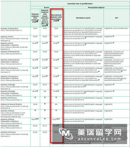 关于墨尔本大学本科的申请信息,你需要知道的都在这里了!