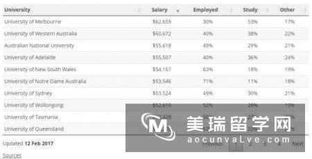 在澳洲留学比国内要贵18倍，但是薪资最后却相差无几？
