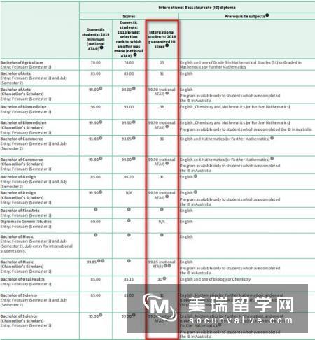 关于墨尔本大学本科的申请信息,你需要知道的都在这里了!