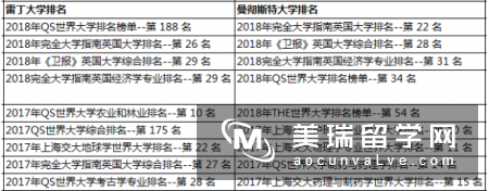 英国雷丁大学和曼彻斯特大学哪所好？