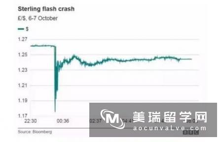 英国留学最佳时机?英镑汇率持续走低!