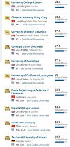 2017年USNews全球CS（计算机科学）最佳大学TOP100,清华大学世界