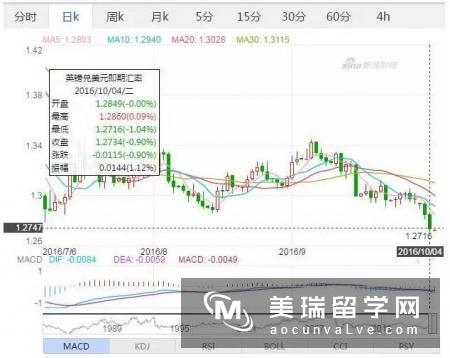 英国留学最佳时机?英镑汇率持续走低!
