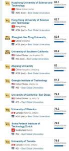 2017年USNews全球CS（计算机科学）最佳大学TOP100,清华大学世界