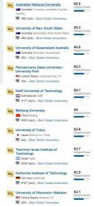 2017年USNews全球CS（计算机科学）最佳大学TOP100,清华大学世界