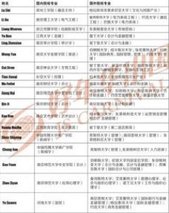 湖南省内哪家中介机构申请留学英国研究生比较专业