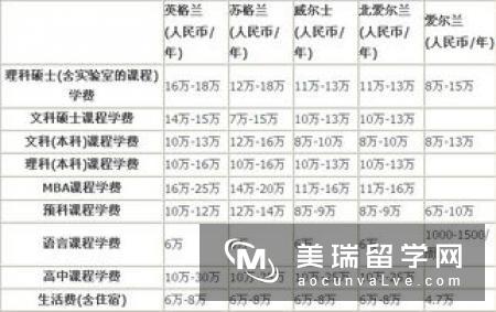 英国本科留学，需要多少费用呢？