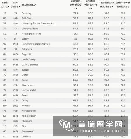 英国大学排名指标?先问过“学生满意度”后再说