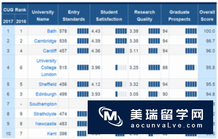 英国大学排名指标?先问过“学生满意度”后再说