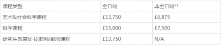 英国亚伯大学留学费用需要多少？