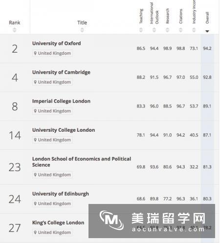 英国大学排名指标?先问过“学生满意度”后再说