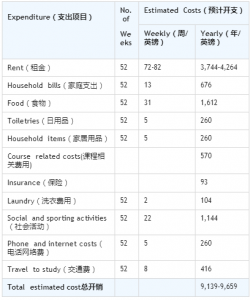 英国约克大学TESOL专业研究生费用多少?