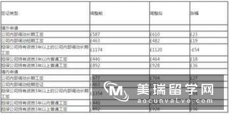 申请英国本科留学费用列表清单