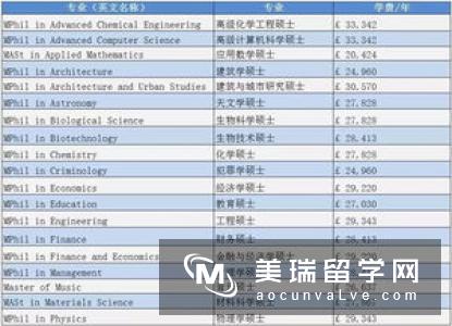 2018年英国埃克塞特研究生学费