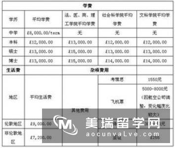 英国本科留学费用，你的预算够吗？