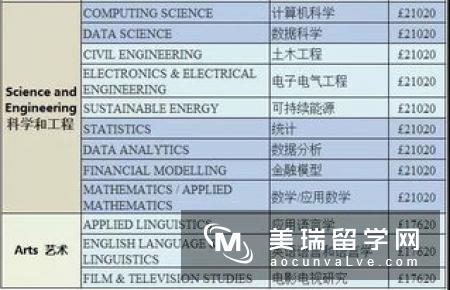 英国硕士留学学费一年多少？