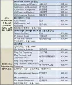 一份英国留学费用清单，请收好！