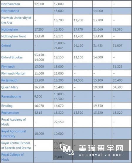 英国各大学申请费盘点看看有哪些！