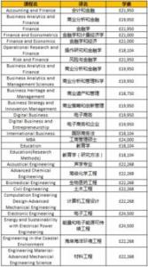 英国留学各阶段学费及其他费用情况