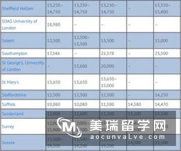 2018年英国留学读硕费用明细