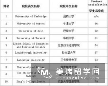 专科生想去英国读商科可以选择哪些英国大学?