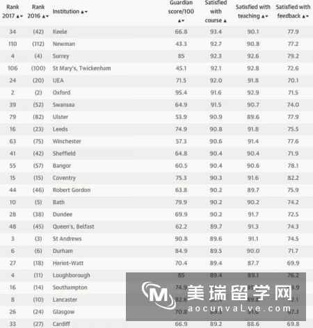 英国大学排名指标?先问过“学生满意度”后再说