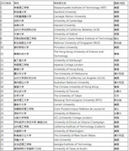 英国研究生专业大学排名