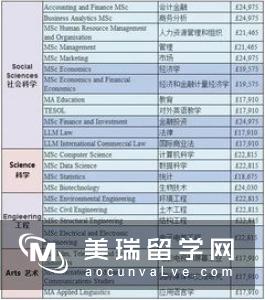 英国G5学校研究生费用明细