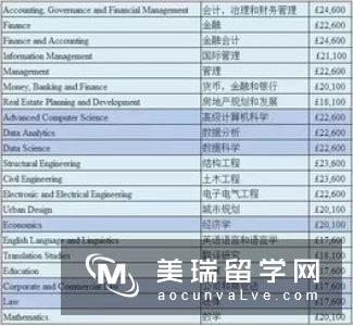 英国留学申请阶段费用有哪些？