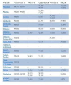 2019年英国硕士留学费用一览表