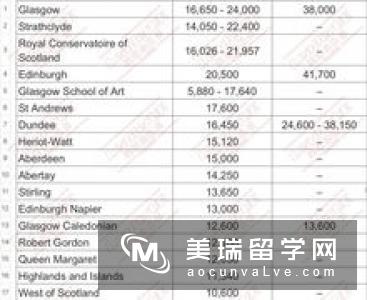 英国帝国理工大学学费多少钱？