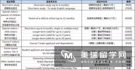 办理英国普通T4留学签证需要多少费用？