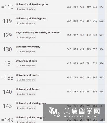 英国大学排名指标?先问过“学生满意度”后再说