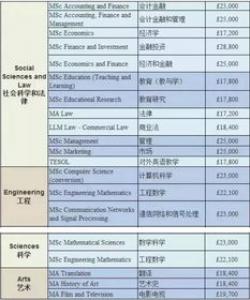 汇总|英国留学各个阶段费用是多少