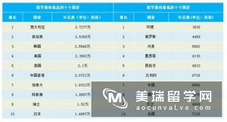 申请英国硕士留学，费用需要多少呢？