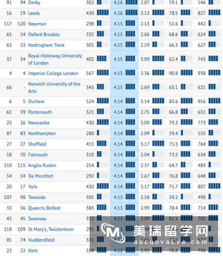 英国大学排名指标?先问过“学生满意度”后再说