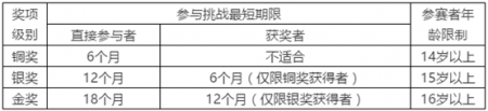 爱丁堡公爵奖是什么奖项?