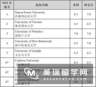 英国大学对申请者雅思成绩的要求