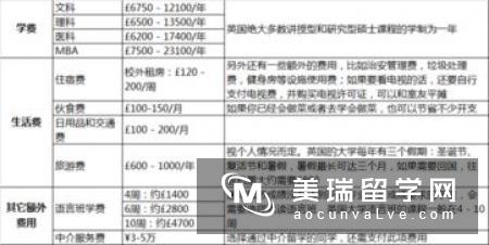 2017英国研究生留学一年得花多少钱?