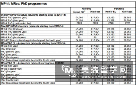 2018年伦敦政治经济学院研究生费用多少钱？