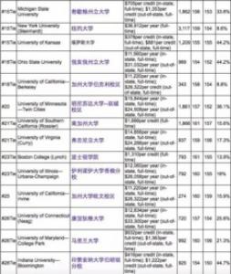 英国院校排名前十硕士留学需要多少钱？