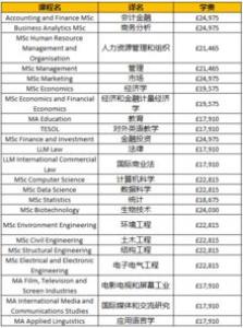 大学本科留学英国费用是多少钱?