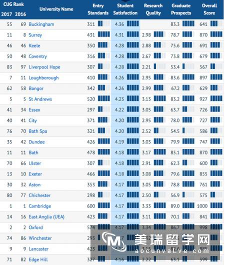 英国大学排名指标?先问过“学生满意度”后再说