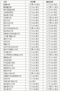 英国院校排名前十硕士留学需要多少钱？