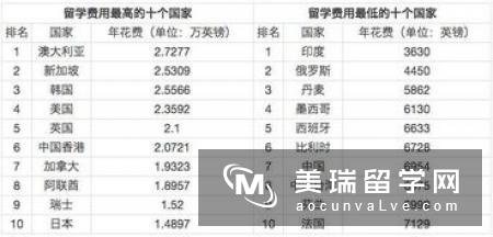 不同类型的英国硕士留学一年费用多少呢？