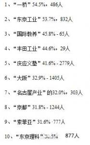 日本留学:日本留学之名企就职率最高的日本大学Top20