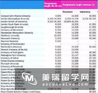 英国G5学校研究生费用明细