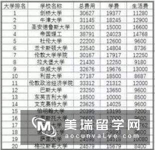 英国留学一年学费及生活费